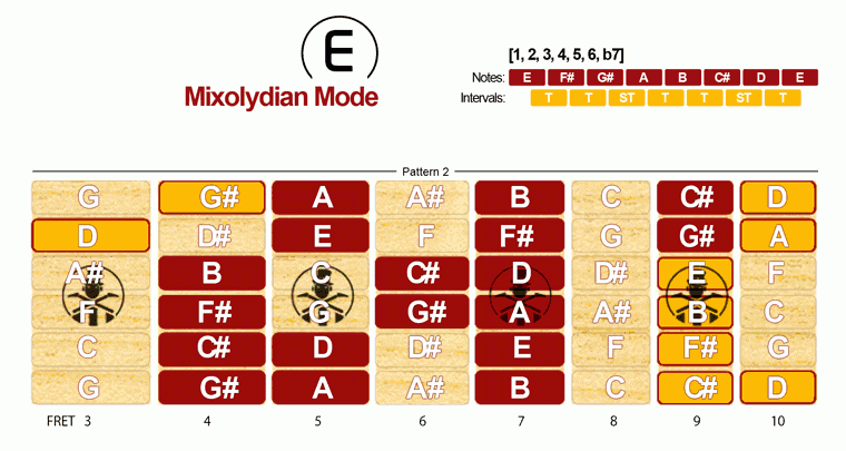 Mixolydian Mode Scale · Pattern 2